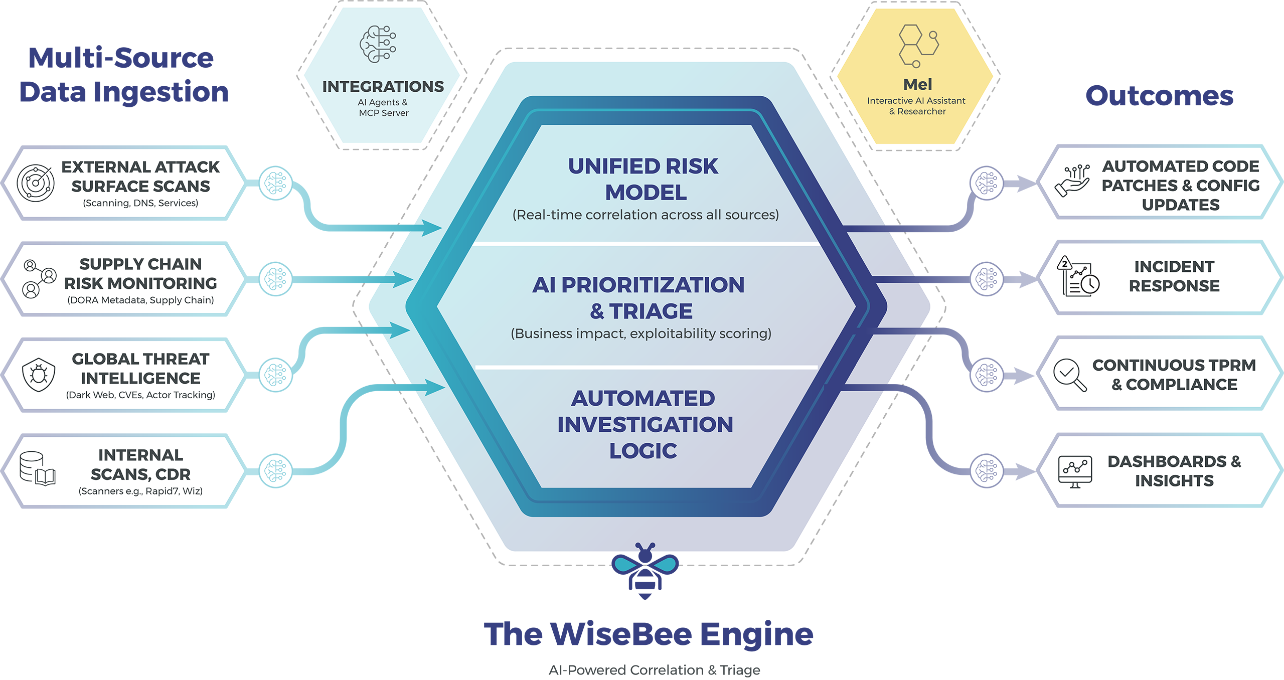 WiseBee infographic how it works